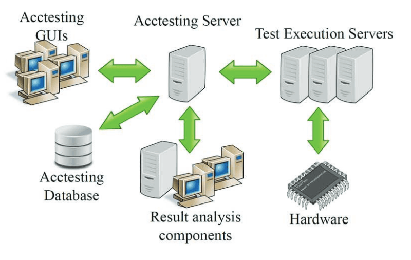 AccTesting Architecture