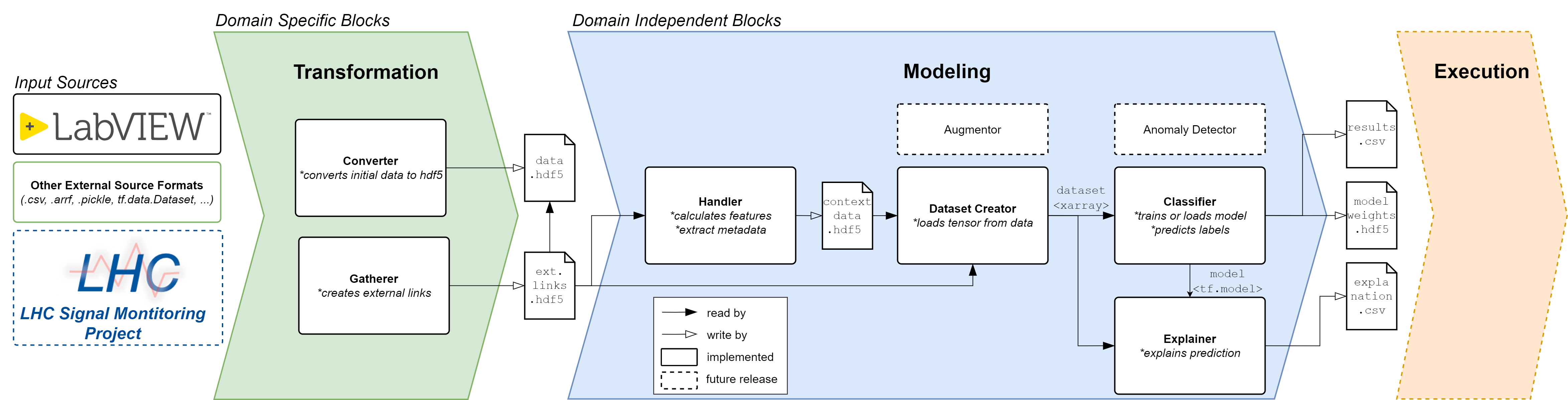 ML framework overview