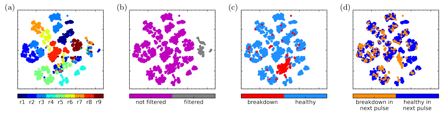 CLIC RF breakdown prediction