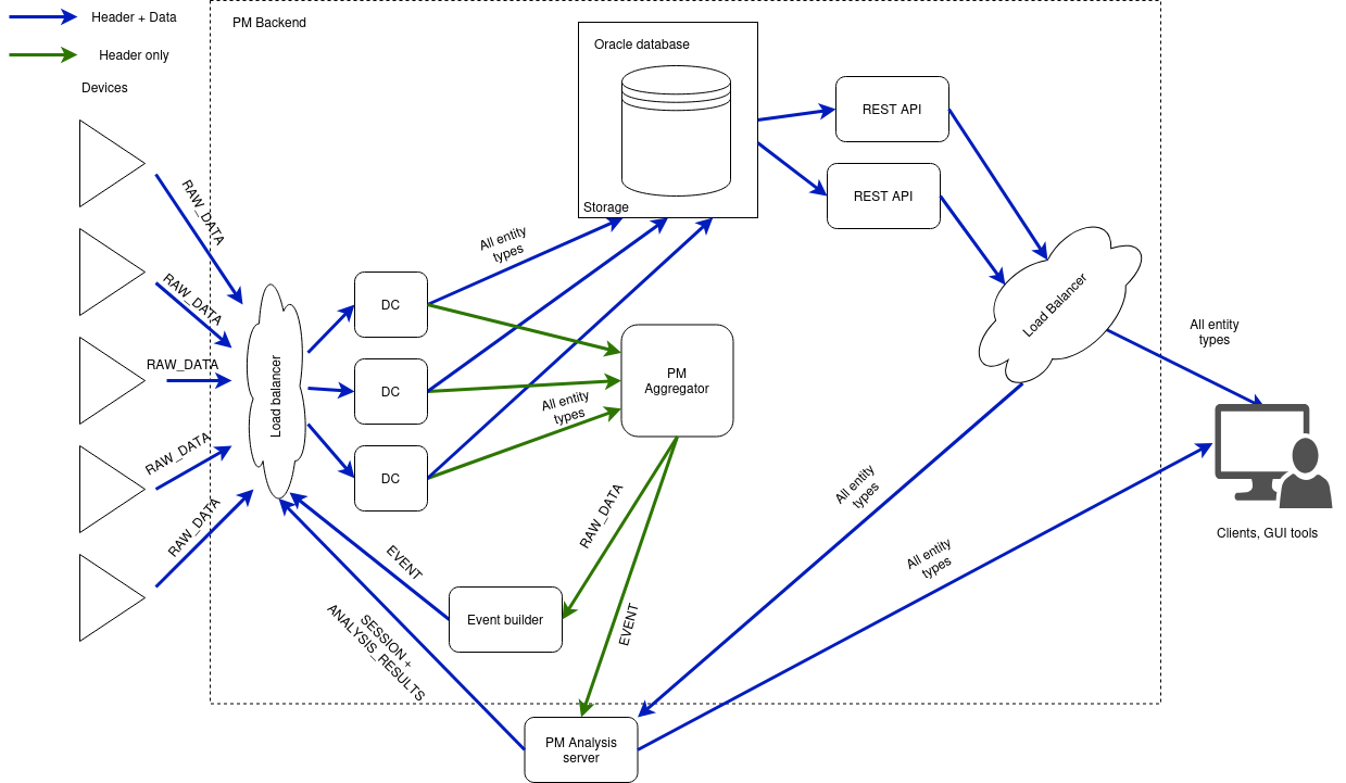 PM Architecture