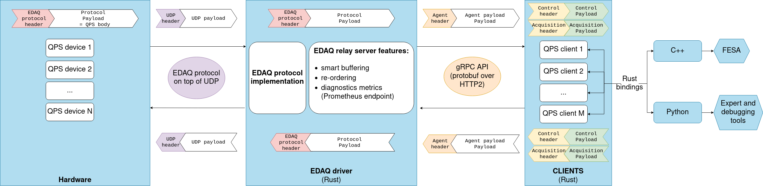 The EDAQ data acquisition stack
