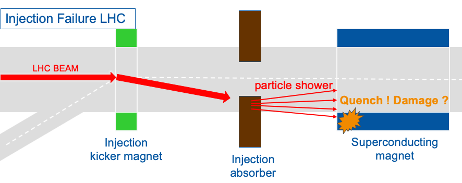 Injection failure