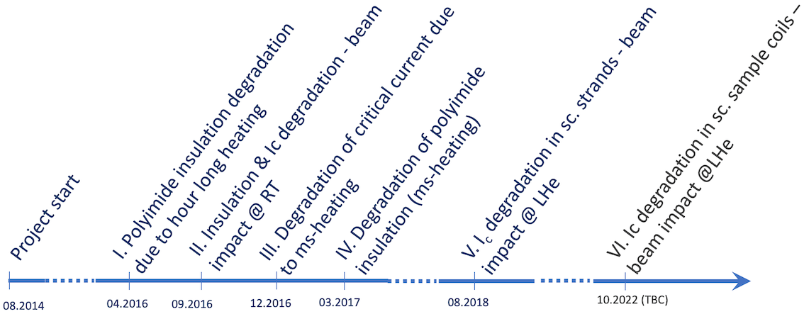 Timeline of the experimental program